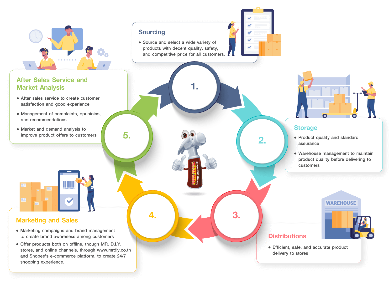 ห่วงโซ่คุณค่าของธุรกิจ