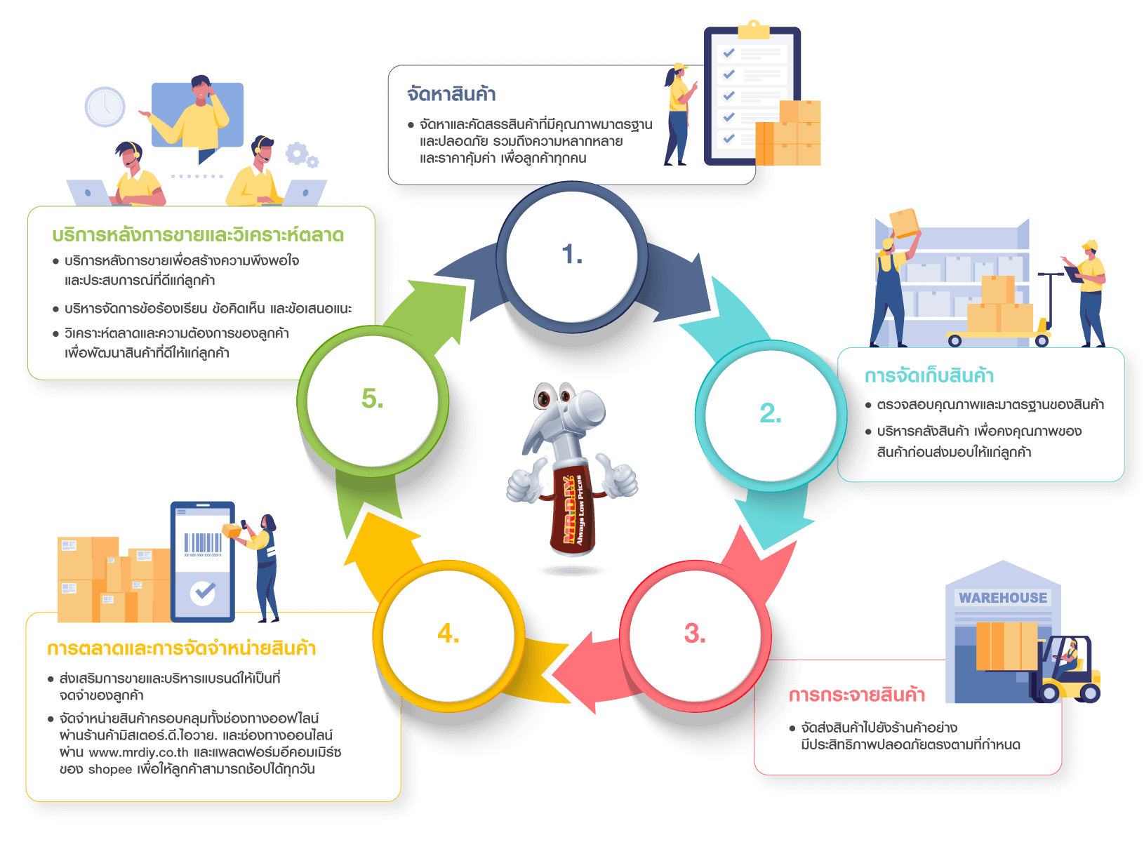 ห่วงโซ่คุณค่าของธุรกิจ